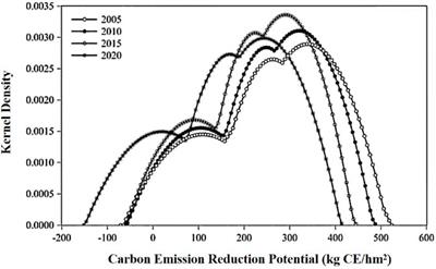 Balancing productivity and carbon emissions: the potential for carbon reduction in wheat fertilization practices in China